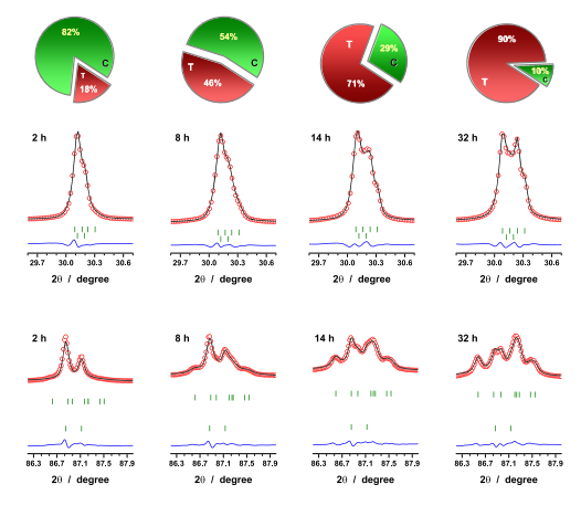 Combining Raman spectroscopy and synchrotron X-raydiffraction to unveil the order types in A3CaNb2O9 (A = Ba,Sr) complex perovskites